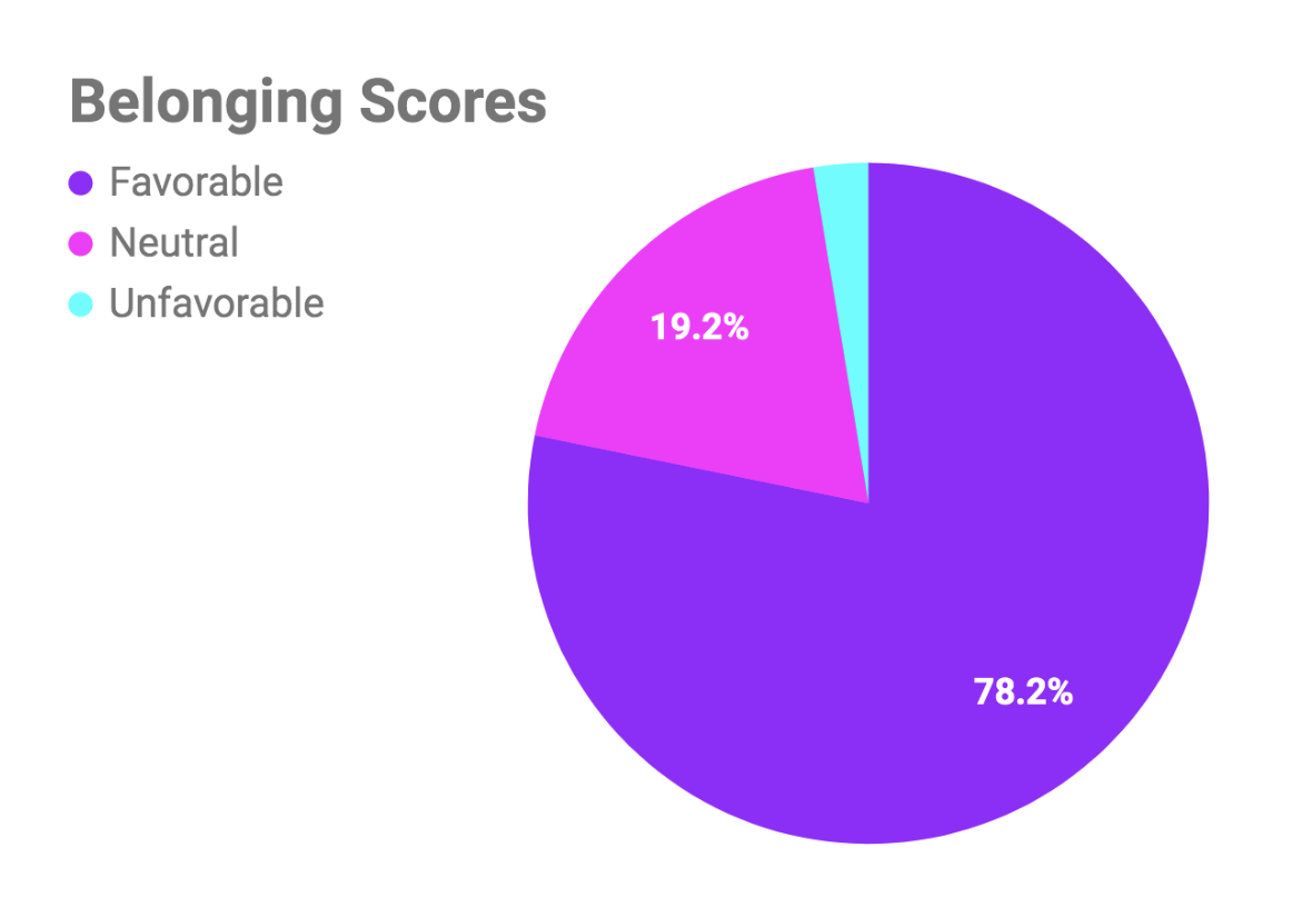 2019 belonging pie chart: 78% Favorable, 19.2% Neutral, 2.6% Unfavorable