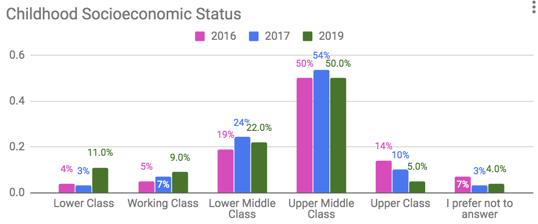 2019 childhood socioeconomic status bar graph: 50% upper middle class, 22% lower middle class, 11% lower class, 9% working class, 5% upper class, 4% prefer not to answer