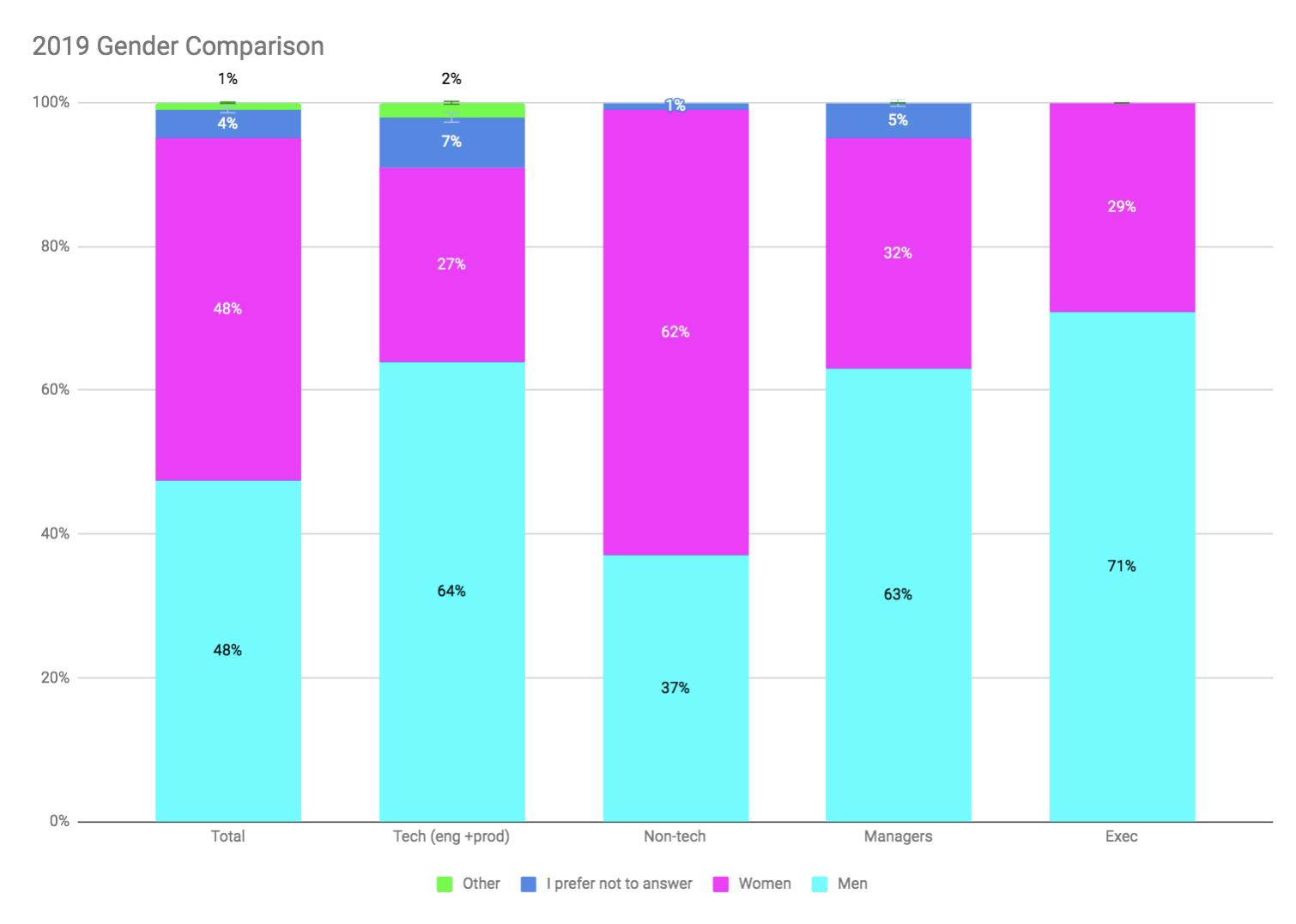 2019 gender comparison bar graph: 48% men, 48% women, 4% prefer not to answer, 1% other