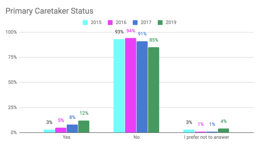 2019 primary caretaker status bar graph: 85% no, 12% yes, 4% prefer not to answer