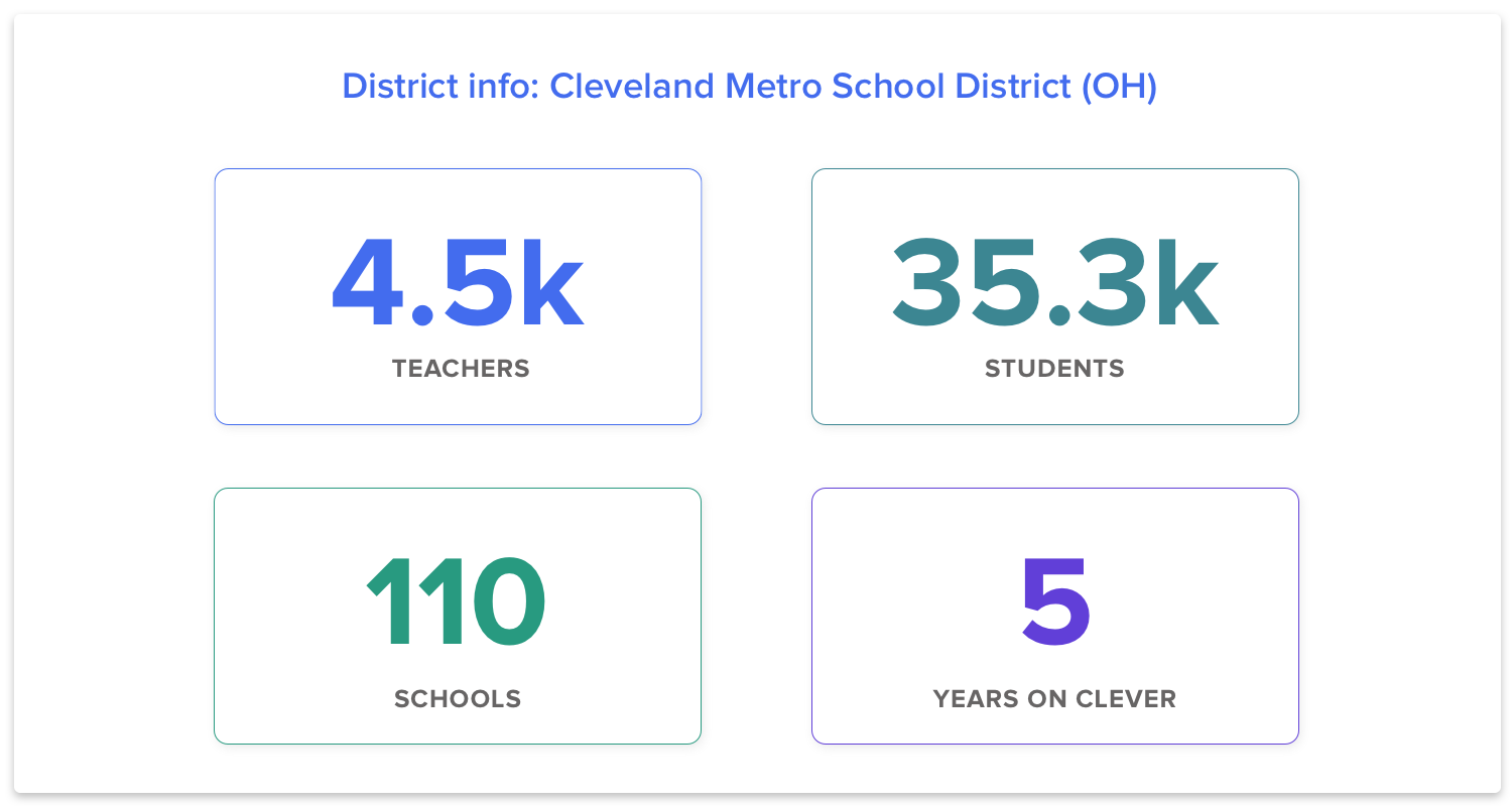 Cleveland Metro School District profile: 4.5k teachers, 35.3k students, 100 schools, 5 years on Clever