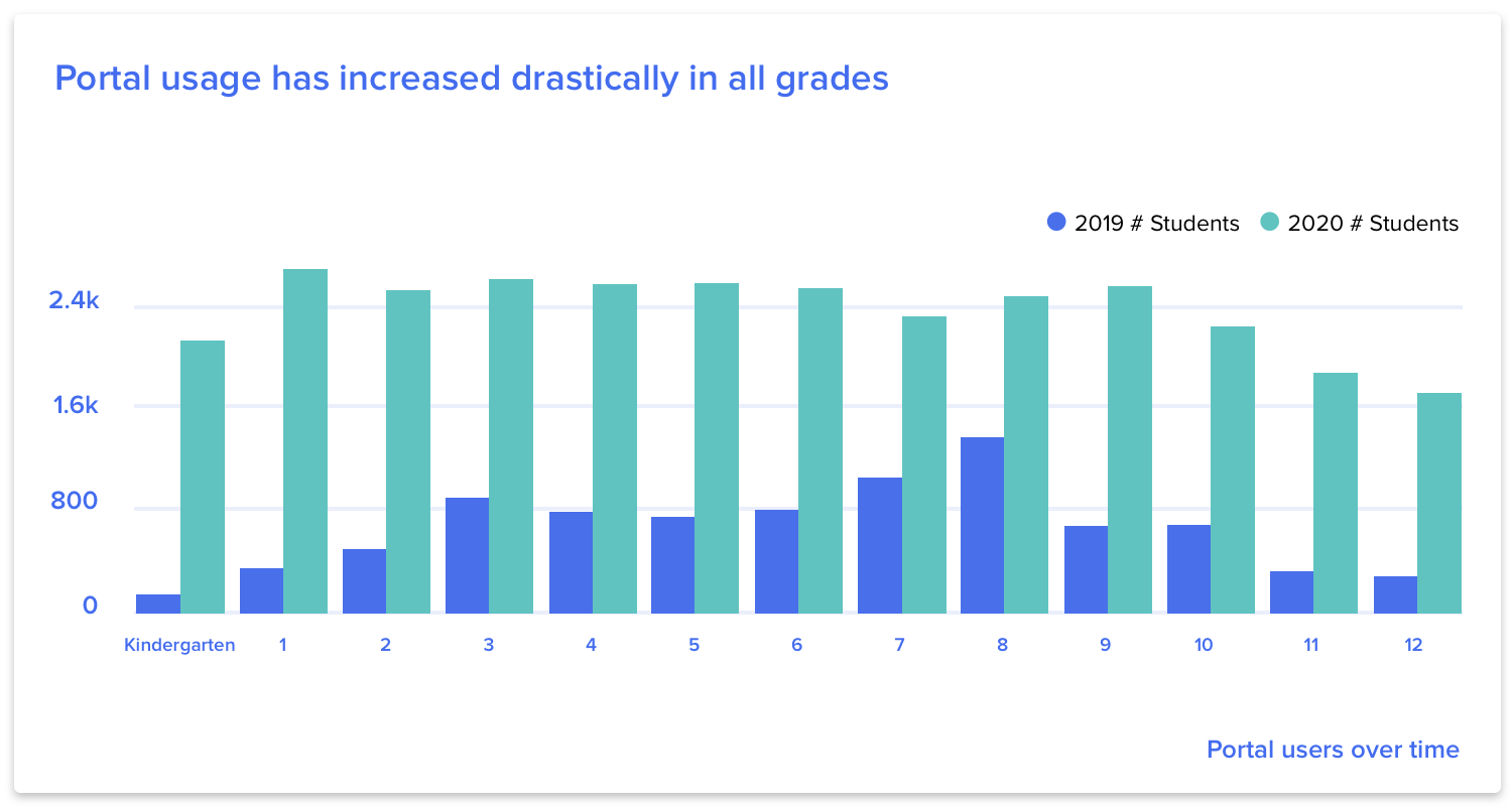Chart: Portal usage has increased drastically in all grades.