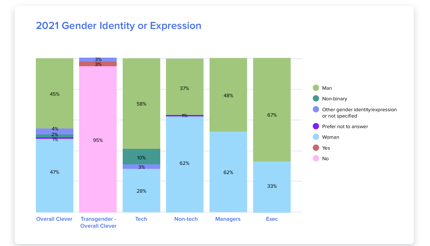 Gender identity and expression overall - 45% Men, 4% Non-binary, 2% Other gender identity/expression or not specified, 1% Prefer not to answer, 47% Women; Transgender - 3% Not specified, 3% Yes, 95% No