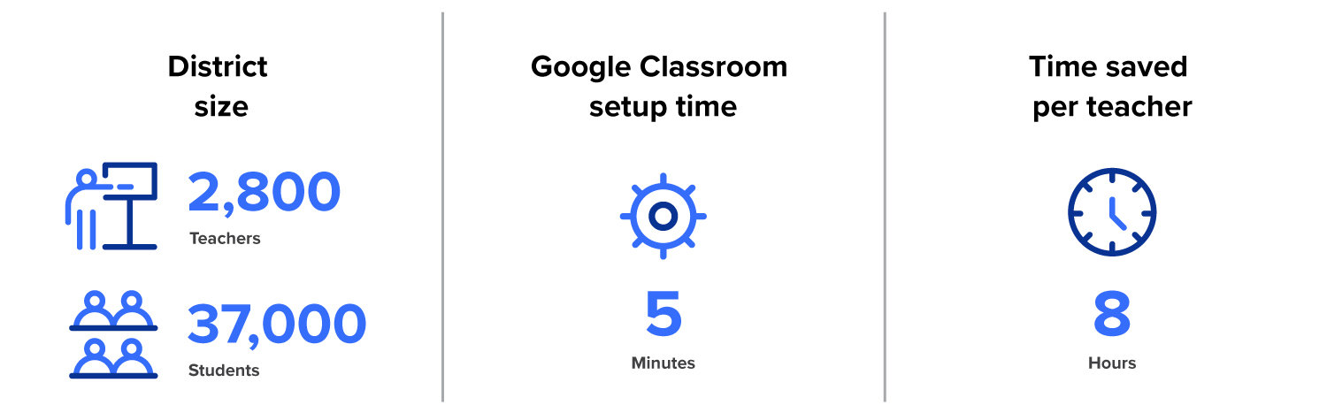 District size: 2,800 teachers, 37,000 students; Google Classroom setup time: 5 minutes; Time saved per teacher: 8 hours
