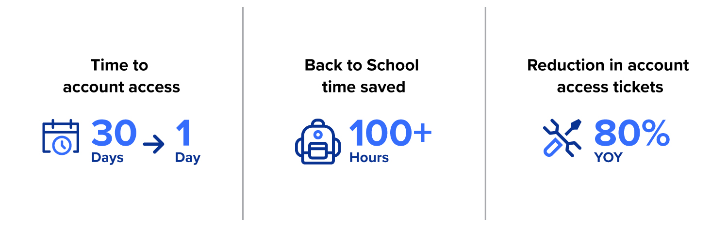 Time to account access: 30 days to 1 day; Back to school time saved: 100+ hours; Reduction in account access tickets: 80% YOY