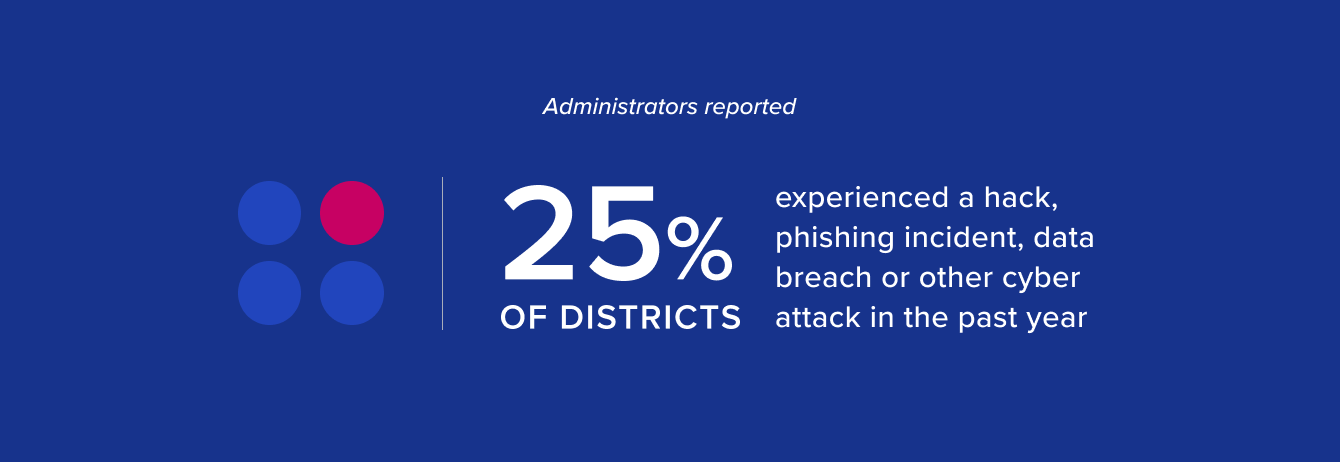 Administrators reported that 25% of districts experienced a hack, phishing incident, data breach ,or other cyber attack in the past year. 